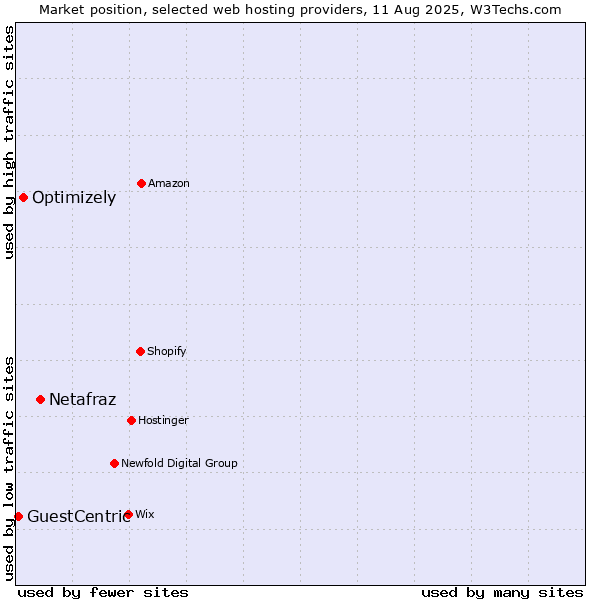 Market position of Netafraz vs. Optimizely vs. GuestCentric