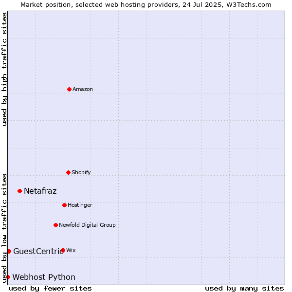 Market position of Netafraz vs. GuestCentric vs. Webhost Python