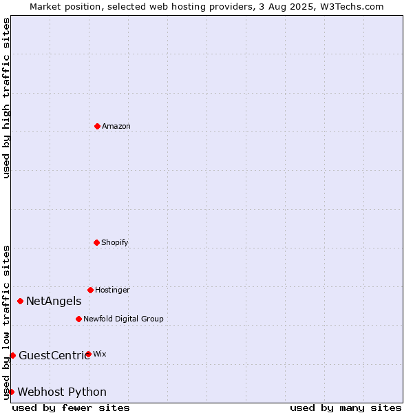 Market position of NetAngels vs. GuestCentric vs. Webhost Python