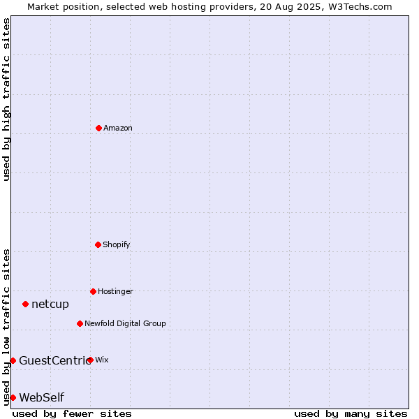 Market position of netcup vs. WebSelf vs. GuestCentric