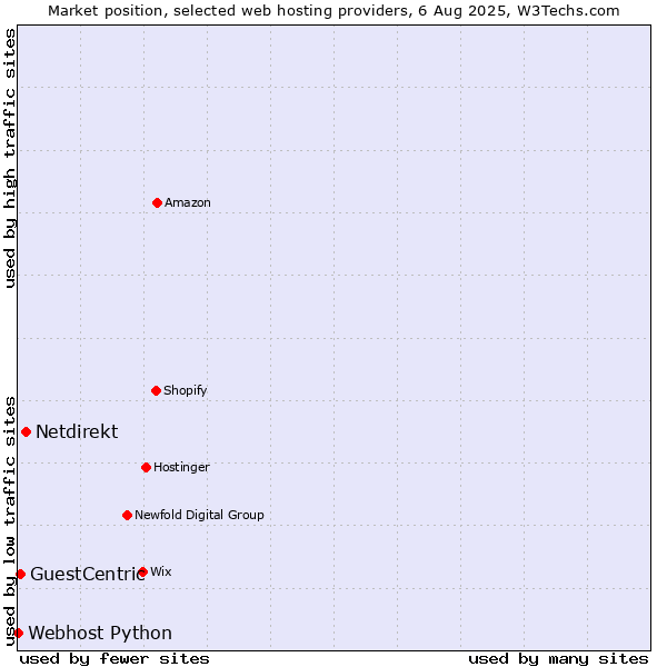 Market position of Netdirekt vs. GuestCentric vs. Webhost Python