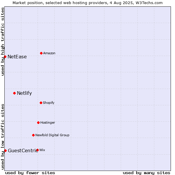 Market position of Netlify vs. GuestCentric vs. NetEase
