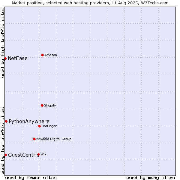 Market position of PythonAnywhere vs. GuestCentric vs. NetEase