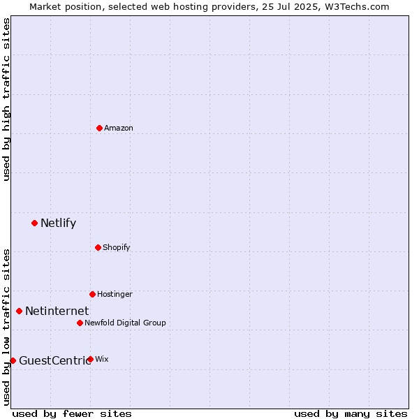 Market position of Netlify vs. Netinternet vs. GuestCentric