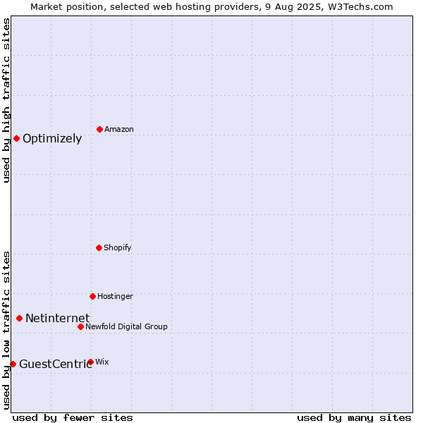 Market position of Netinternet vs. Optimizely vs. GuestCentric