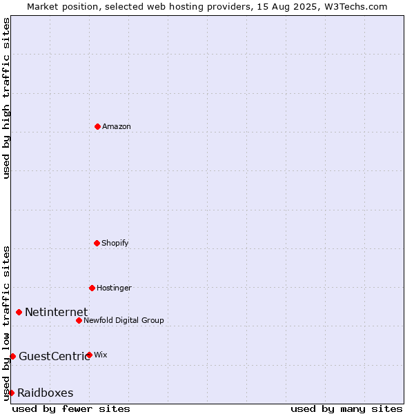 Market position of Netinternet vs. GuestCentric vs. Raidboxes