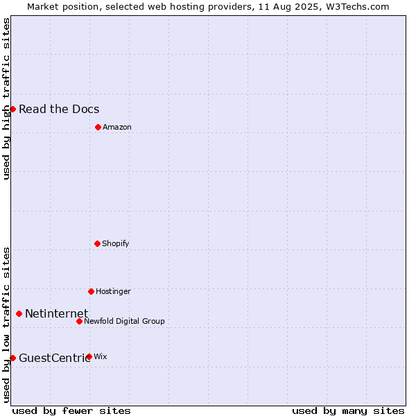 Market position of Netinternet vs. Read the Docs vs. GuestCentric