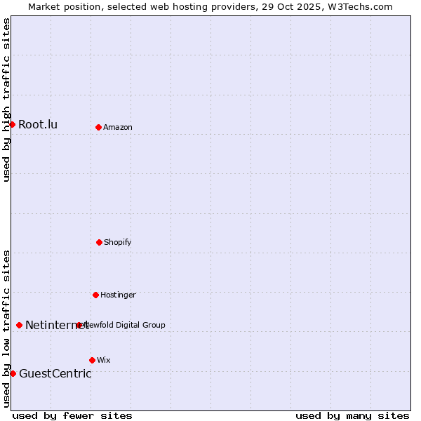 Market position of Netinternet vs. GuestCentric vs. Root.lu