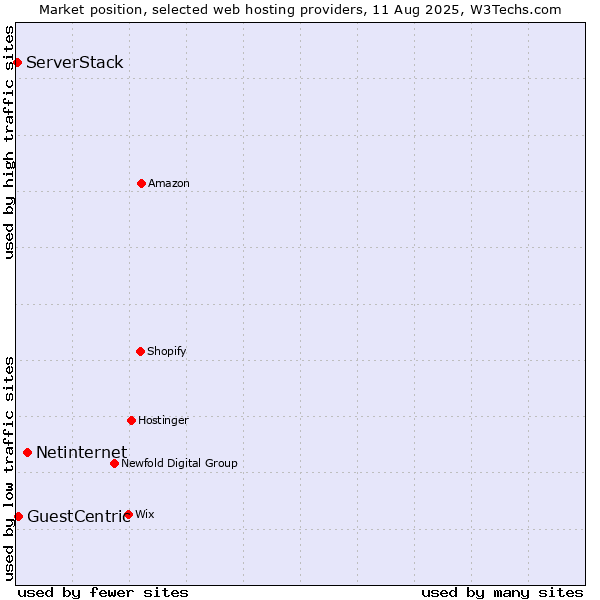 Market position of Netinternet vs. GuestCentric vs. ServerStack
