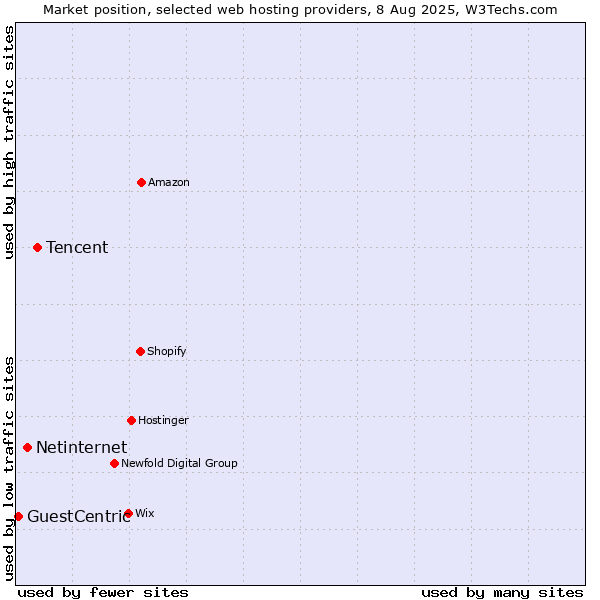 Market position of Tencent vs. Netinternet vs. GuestCentric