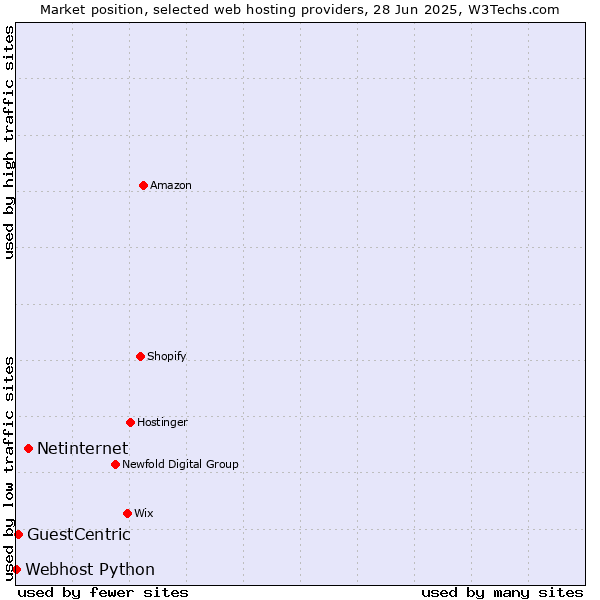 Market position of Netinternet vs. GuestCentric vs. Webhost Python