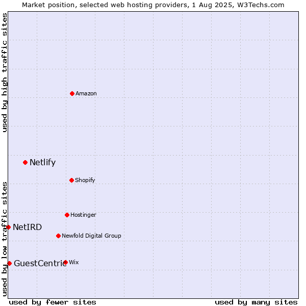 Market position of Netlify vs. GuestCentric vs. NetIRD