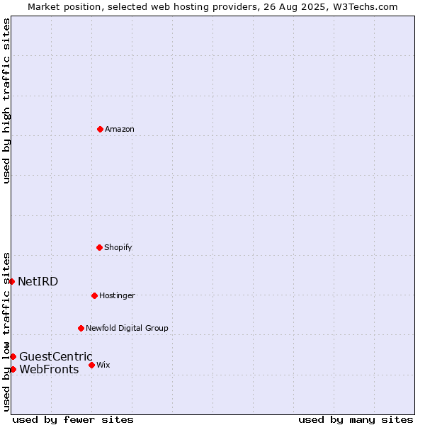 Market position of GuestCentric vs. WebFronts vs. NetIRD