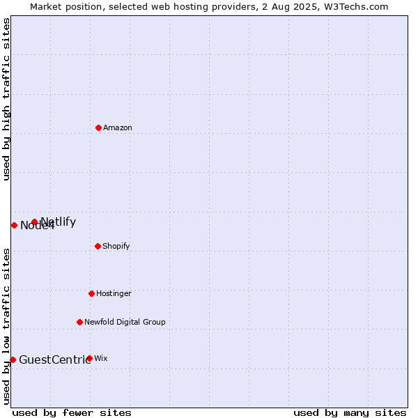 Market position of Netlify vs. Node4 vs. GuestCentric