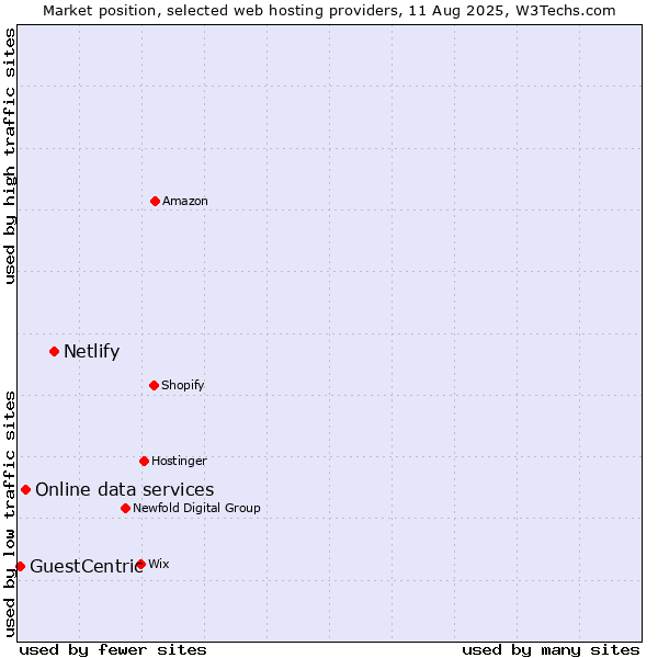 Market position of Netlify vs. Online data services vs. GuestCentric