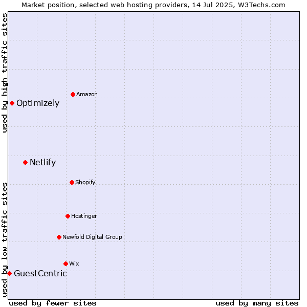 Market position of Netlify vs. Optimizely vs. GuestCentric
