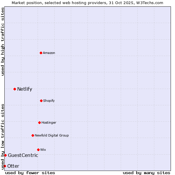 Market position of Netlify vs. GuestCentric vs. Otter