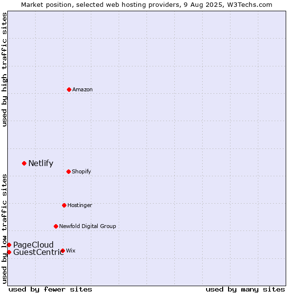 Market position of Netlify vs. GuestCentric vs. PageCloud