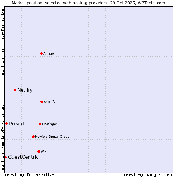 Market position of Netlify vs. Previder vs. GuestCentric