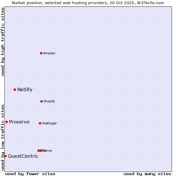 Market position of Netlify vs. Proserve vs. GuestCentric