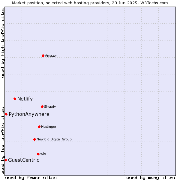 Market position of Netlify vs. PythonAnywhere vs. GuestCentric