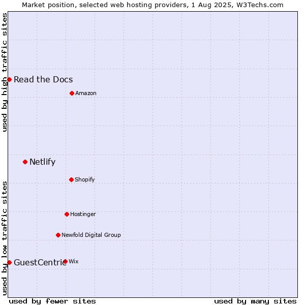 Market position of Netlify vs. Read the Docs vs. GuestCentric
