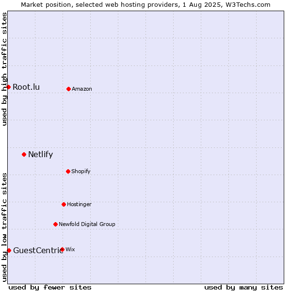 Market position of Netlify vs. GuestCentric vs. Root.lu