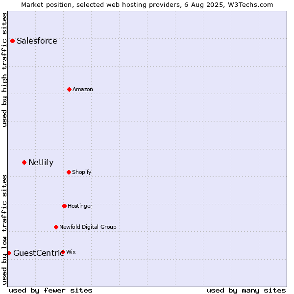 Market position of Netlify vs. Salesforce vs. GuestCentric
