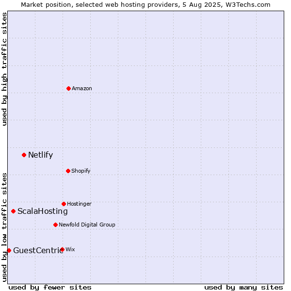 Market position of Netlify vs. ScalaHosting vs. GuestCentric