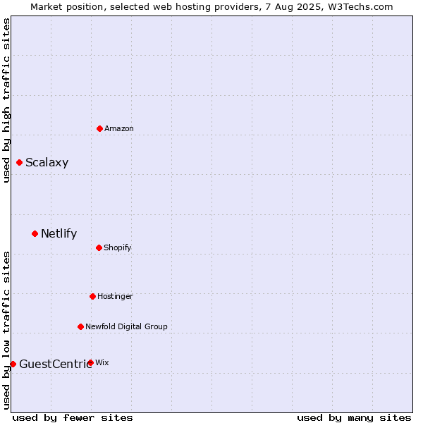Market position of Netlify vs. Scalaxy vs. GuestCentric