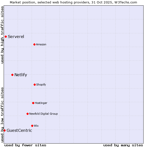 Market position of Netlify vs. Serverel vs. GuestCentric