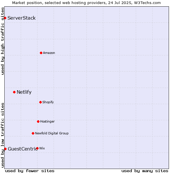Market position of Netlify vs. GuestCentric vs. ServerStack
