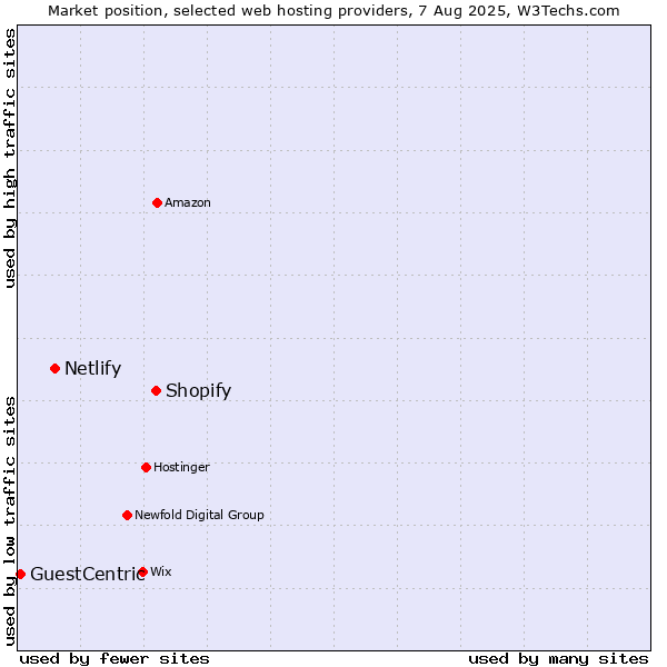 Market position of Shopify vs. Netlify vs. GuestCentric