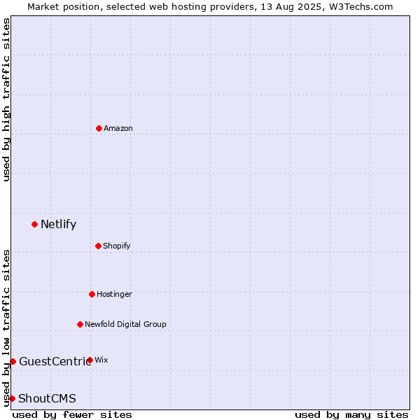 Market position of Netlify vs. GuestCentric vs. ShoutCMS