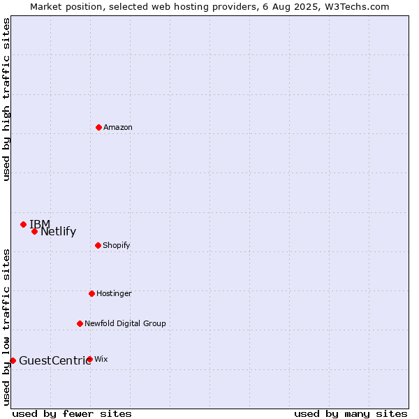 Market position of Netlify vs. IBM vs. GuestCentric