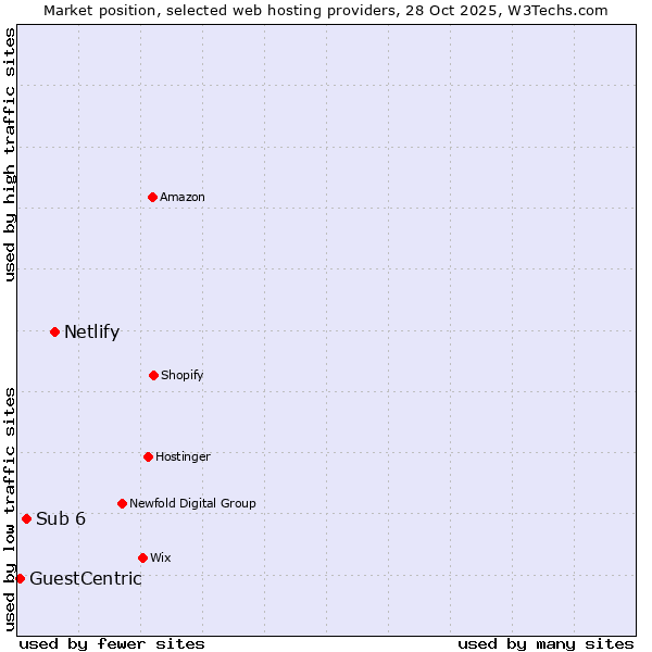 Market position of Netlify vs. Sub 6 vs. GuestCentric