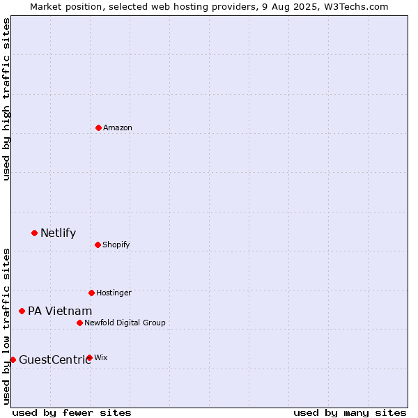 Market position of Netlify vs. PA Vietnam vs. GuestCentric