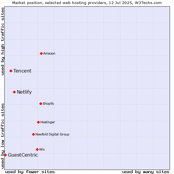 Market position of Netlify vs. Tencent vs. GuestCentric