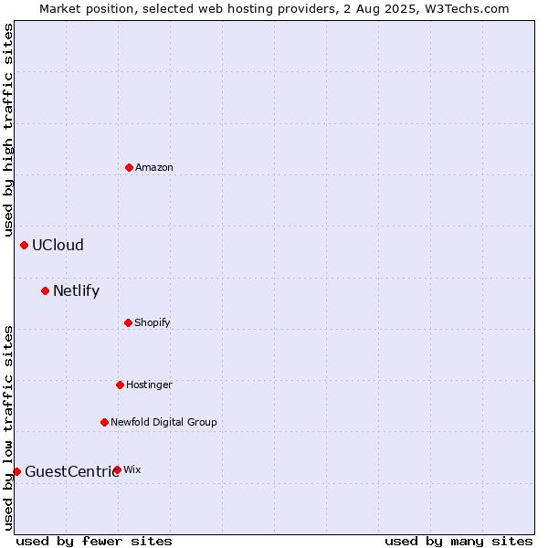 Market position of Netlify vs. UCloud vs. GuestCentric