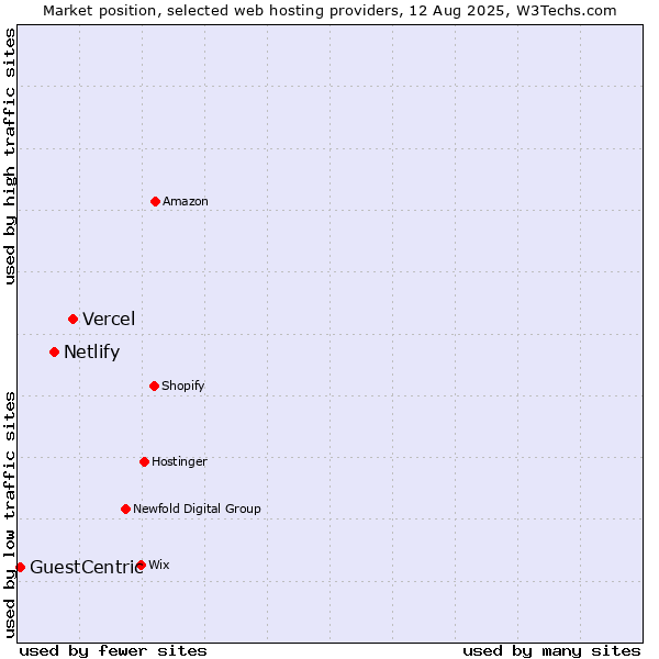 Market position of Vercel vs. Netlify vs. GuestCentric