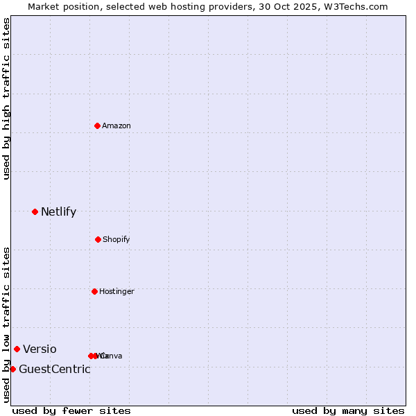 Market position of Netlify vs. Versio vs. GuestCentric