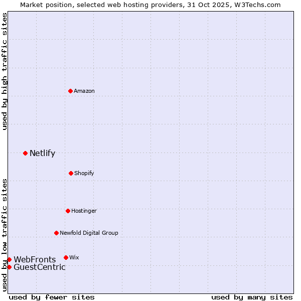 Market position of Netlify vs. WebFronts vs. GuestCentric