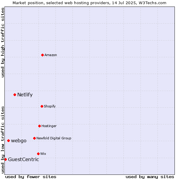 Market position of Netlify vs. webgo vs. GuestCentric