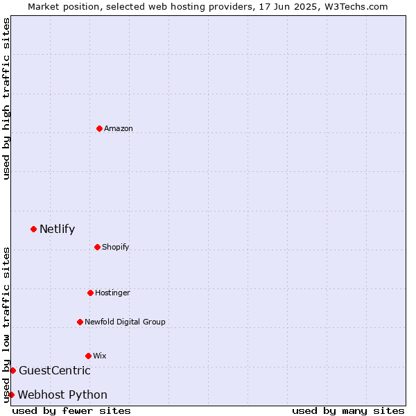 Market position of Netlify vs. GuestCentric vs. Webhost Python