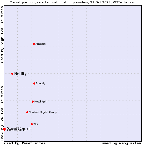 Market position of Netlify vs. WebStarts vs. GuestCentric
