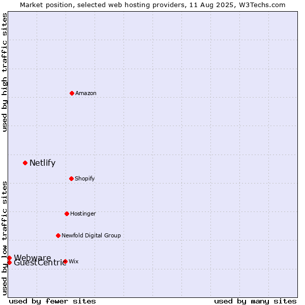 Market position of Netlify vs. Webware vs. GuestCentric