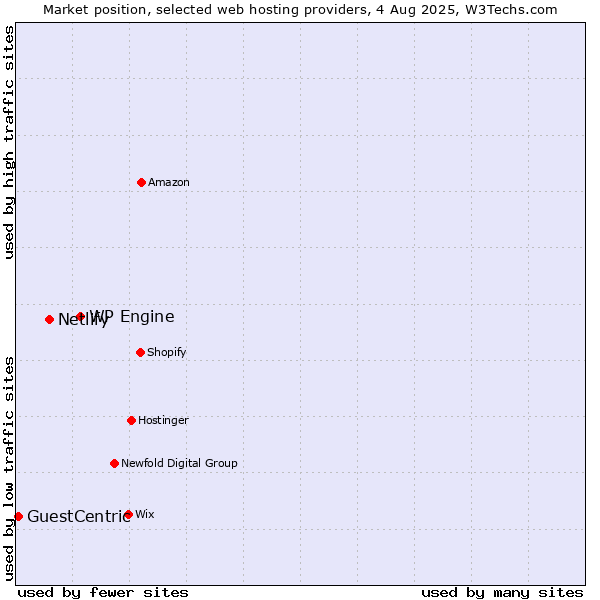 Market position of WP Engine vs. Netlify vs. GuestCentric
