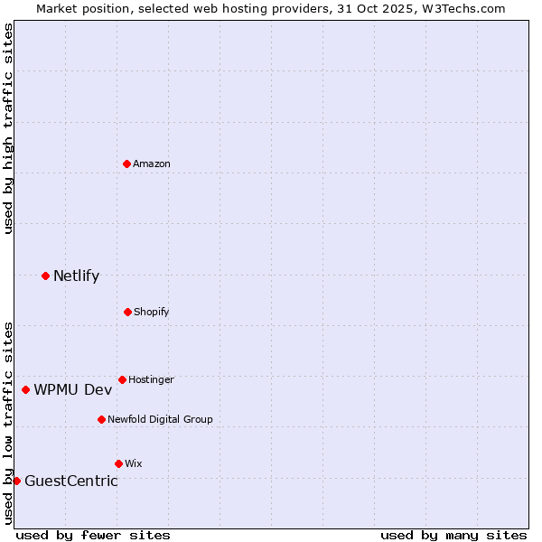 Market position of Netlify vs. WPMU Dev vs. GuestCentric