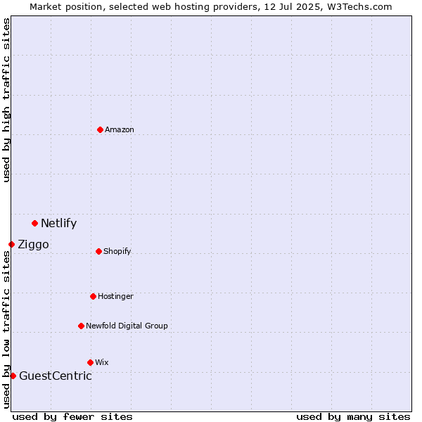Market position of Netlify vs. GuestCentric vs. Ziggo