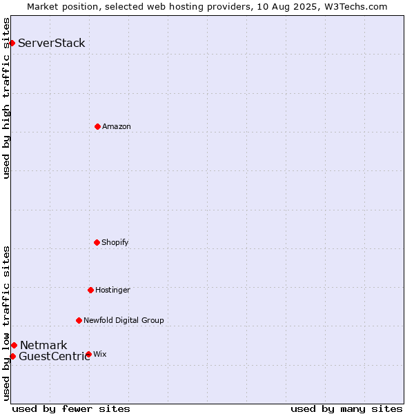 Market position of Netmark vs. GuestCentric vs. ServerStack